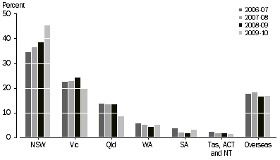 Graph: PERCENTAGE OF INVESTMENT VALUE, By location of investee