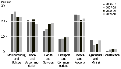 Graph: PERCENTAGE OF TOTAL INVESTMENT, By industry of investee