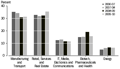 Graph: PERCENTAGE OF VALUE OF INVESTMENT, By activity of investee