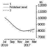 Graph: Private other dwelling units approved