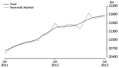 Graph: RETAIL TURNOVER, Australia