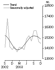 Graph: Dwelling units approved, total number