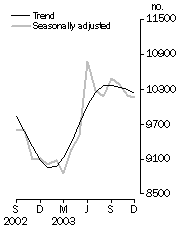 Graph: Private sector houses approved, total number