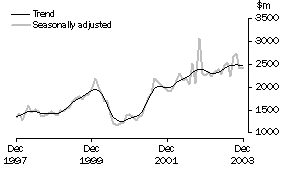 Graph: New residential building