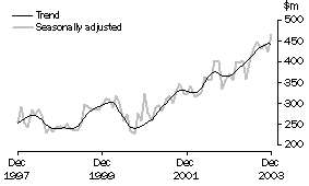 Graph: Alterations and additions to residential building