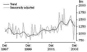 Graph: Non-residential building
