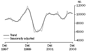 Graph: Private sector houses