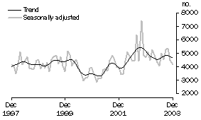 Graph: Other dwellings