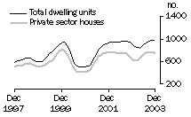 Graph: South Australia
