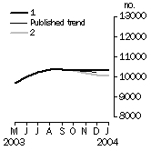 Graph: Private sector houses approved
