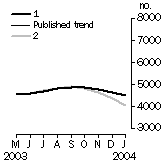 Graph: Other dwellings