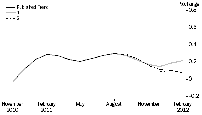 Graph: Revisions to Trend Estimates, 'What If' Graph
