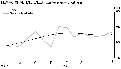 Graph: New Motor Vehicle Sales, Total Vehicles - Short Term