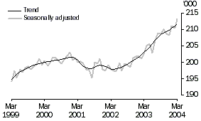 Graph: Employment Tasmania