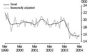 Graph: Unemployment Tasmania