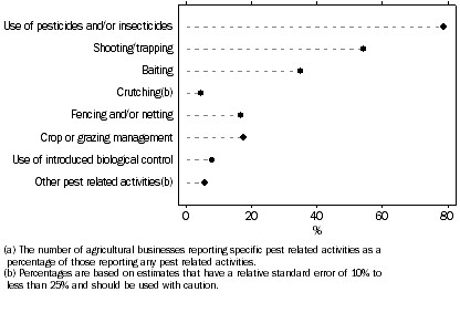 Graph: Pest Related Activities(a), Queensland - 2006-07