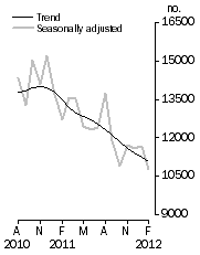 Graph: Number of dwelling units approved