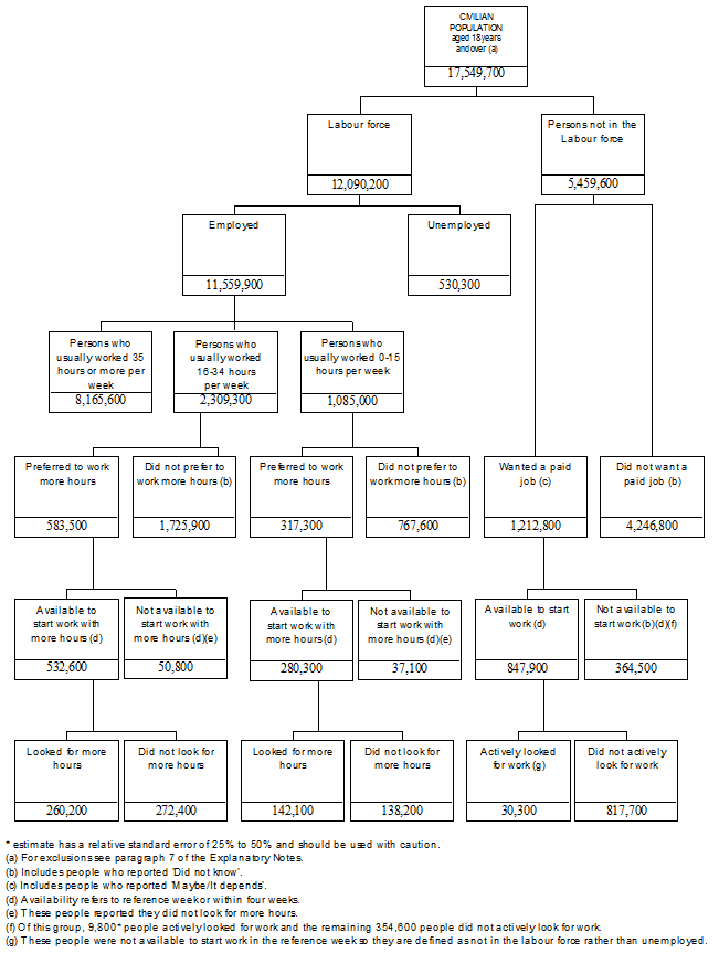 Framework  - populations of labour force