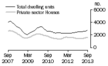 Graph: Dwelling units approved - Qld