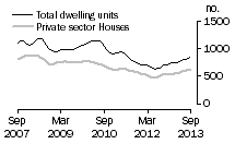 Graph: Dwelling units approved - SA