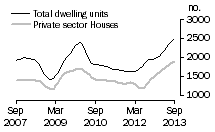 Graph: Dwelling units approved - WA