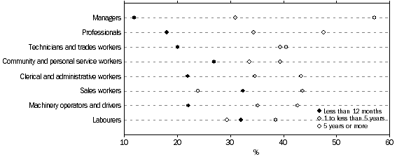 Graph: Persons working at February 2008, Duration with employer/business by occupation