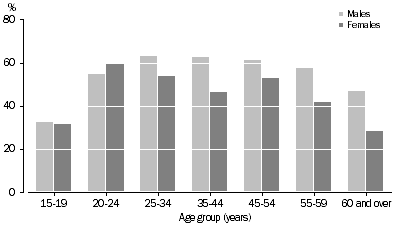 Graph: Working at February 2008 and with employer/business for less than 12 months, Changed employer/business in the last 12 months - By age