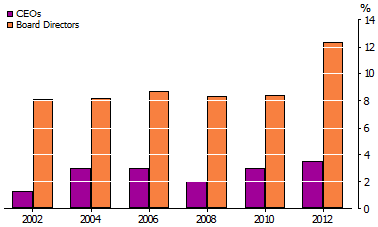 Column graph showing women CEOs and Board Directors, 2002 to 2012
