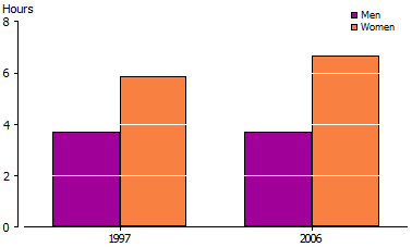 Coumn graph of total hours spent caring for children by parents employed full time, 1997 and 2006