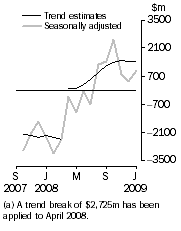 Graph: Balance on Goods and Services