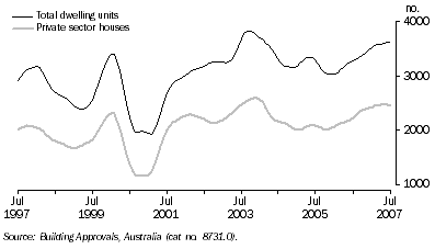 Graph: Dwelling Units Approved, Trend—Queensland