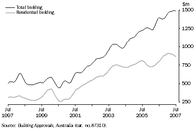 Graph: Value of Building Approved, Trend—Queensland
