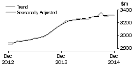 Graph: Cafes, restaurants and takeaway food services