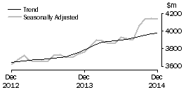 Graph: Houshold goods retailing