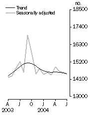 Graph: Number of dwelling units approved