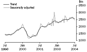 Graph: New residential building