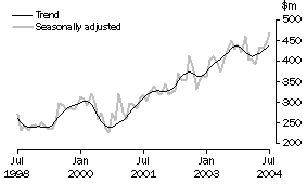 Graph: Alterations and additions to residential buildings