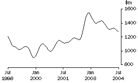 Graph: Non-residential building
