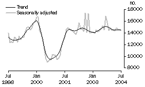 Graph: Total dwelling units approved