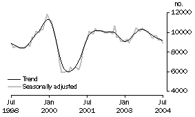 Graph: Private sector houses approved