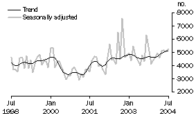 Graph: Other dwellings approved