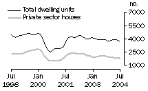 Graph: Dwelling units approved - NSW