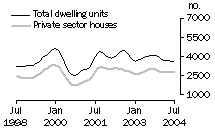 Graph: Dwelling units approved - VIC