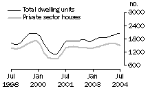 Graph: Dwelling units approved - WA