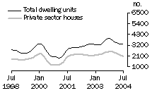 Graph: Dwelling units approved - Qld