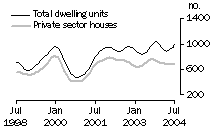 Graph: Dwelling units approved - SA