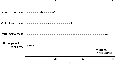 Graph: WORK PREFERENCES, By marital status—Queensland—2010