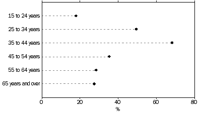 Graph: PROPORTION OF AGE GROUP WHO PROVIDED CARE FOR AT LEAST ONE CHILD, Aged 0-14 years—Queensland—2010