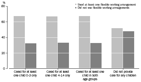 Graph: PROPORTION OF CARERS WHO USED FLEXIBLE WORKING ARRANGEMENTS, By type of care—Queensland—2010