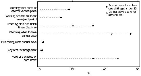 Graph: PROPORTION WHO CARED/DID NOT CARE FOR CHILDREN, By flexible working arrangements used—Queensland—2010